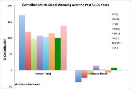 Net human and natural percent contributions to the observed global surface warming over the past 50-65 years according to Tett et al. 2000 (T00, dark blue), Meehl et al. 2004 (M04, red), Stone et al. 2007 (S07, light green), Lean and Rind 2008 (LR08, purple), Huber and Knutti 2011 (HK11, light blue), Gillett et al. 2012 (G12, orange), Wigley and Santer 2012 (WS12, dark green), and Jones et al. 2013 (J12, pink). 
