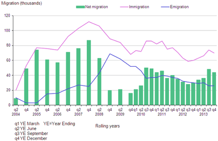 Long-term international migration estimates of EU8 citizens, UK, 2004-2013