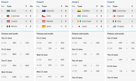 World Cup 2014: all our biggest and best features in one place