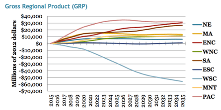 The impact to GRP for the nine regions from the revenue neutral carbon tax.