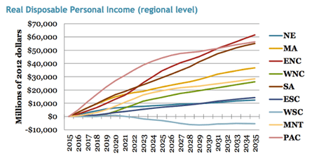 Revenue neutral carbon tax regional level impact to aggregate personal income. 