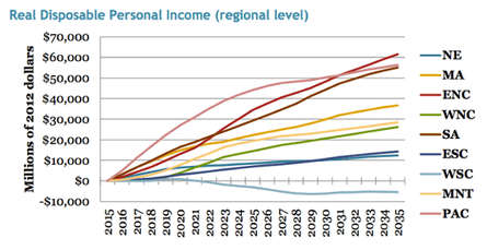 Revenue neutral carbon tax regional level impact to aggregate personal income. 