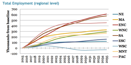 Net change in employment by region under a revenue-neutral carbon tax.