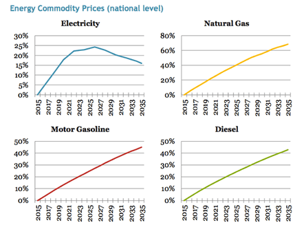 Most commodities see a linear increase in their prices relative to the baseline with the national level, linear increase in the rate.  Electricity, on the other hand, can switch out of carbon-intensive coal and natural gas and into zero-carbon nuclear, wind, and solar, which reduces the impact in the 2020s and 2030s. 
