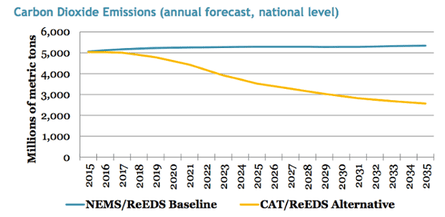 U.S. carbon dioxide emissions under a revenue-neutral carbon tax (yellow) and without a carbon tax (blue).
