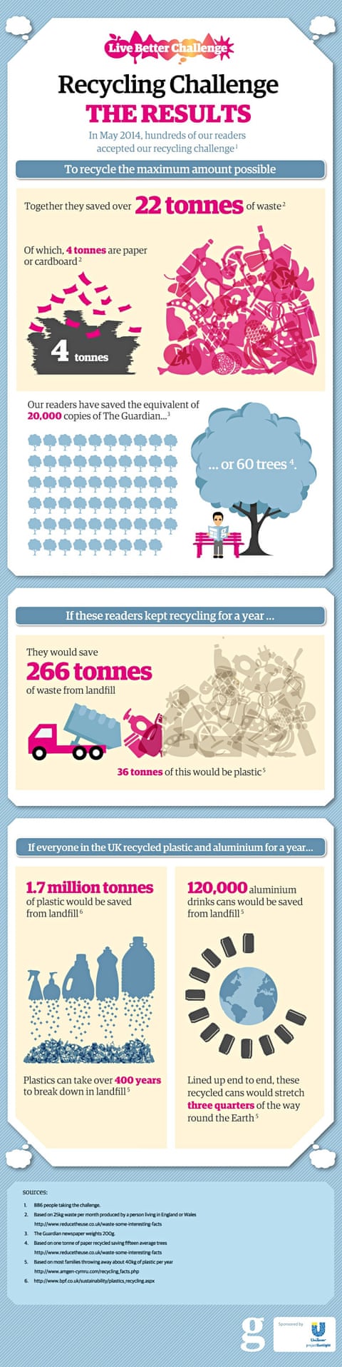 Live Better: Reduce, reuse, recycle challenge results - infographic ...