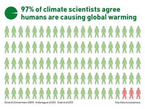 97% of climate science and peer-reviewed research agree on human-caused global warming