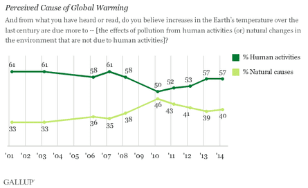 Gallup poll results on the perceived causes of global warming.