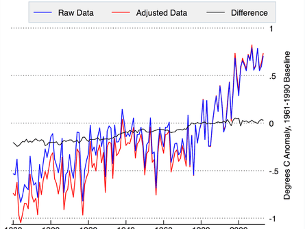 Comparison of global temperatures from raw and adjusted Global Historical Climatology Network (GHCN) v3 data, created by Zeke Hausfather.