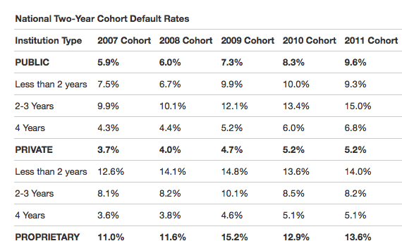 default rates