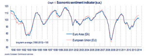 Eurozone confidence to June 2014