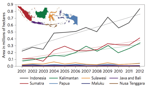 Rate Of Deforestation In Indonesia Overtakes Brazil Says Study Deforestation The Guardian Rate Of Deforestation In Indonesia Overtakes Brazil Says Study Deforestation The Guardian