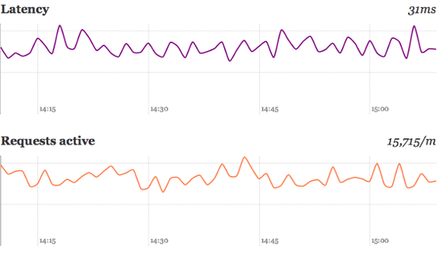 v2 dashboard
