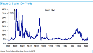Spanish bond yields, last 2 centuries