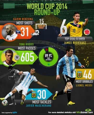 system sandhed vejviser World Cup 2014 in statistics: the best XI from the tournament | World Cup  2014 | The Guardian