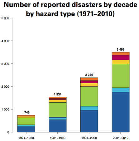 WMO disasters