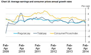 UK real wages, from June 2014