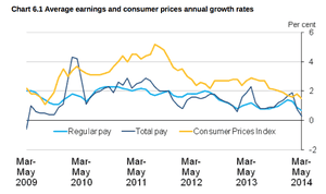UK pay vs inflation, to May 2014