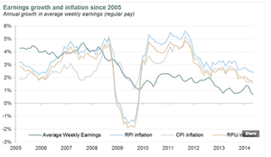 UK real wages