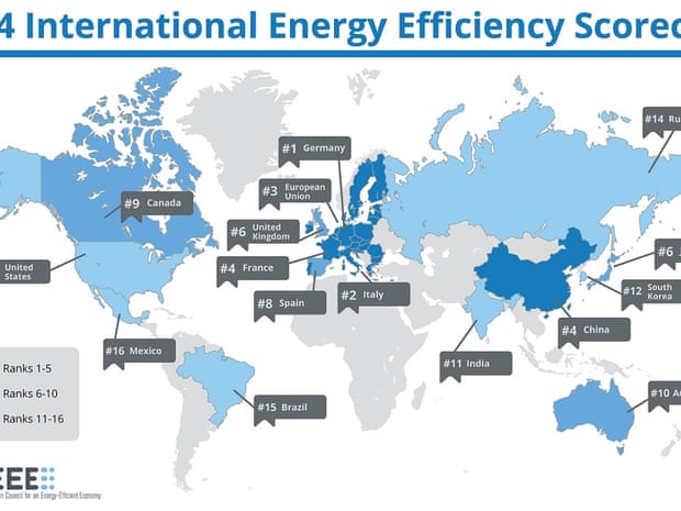 Energy efficiency scorecard