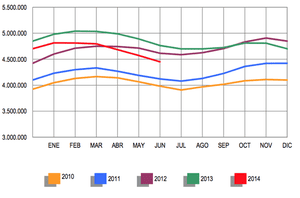 Spanish unemployment, to June 2014