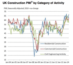 UK construction PMI, by sector, June 2014