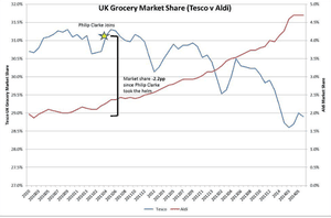 Tesco markets share vs Aldi