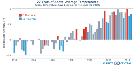 The effect of climate change, El Niño and La Nina on global temperatures