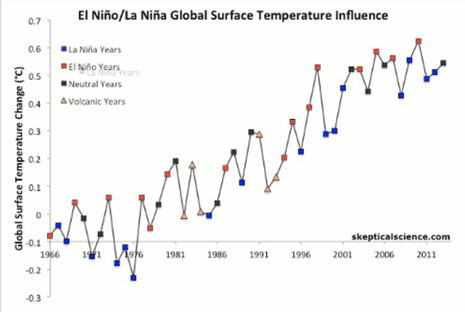 Year on year variability caused by El Niño, La Nina and volcanic eruptions.