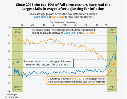 Seven Ways Uk Wages Have Changed Over The Past Four Decades Income Tax The Guardian