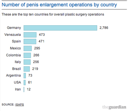penis enlargement data