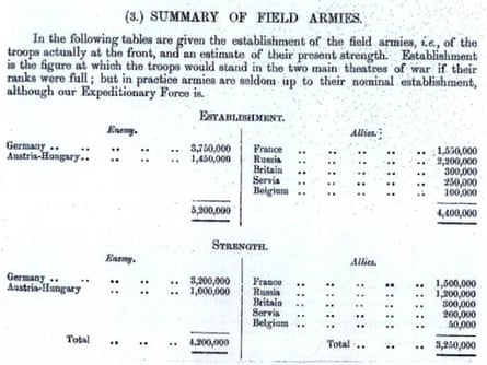 Another War Office document comparing strengths of the warring field armies.