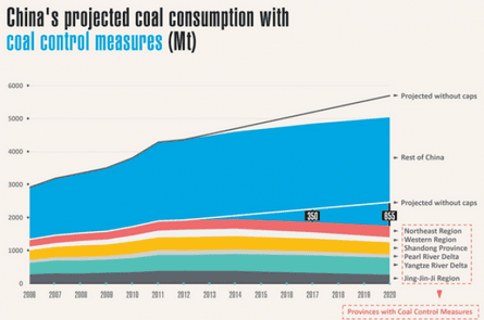 China's project coal consumption with coal control measures