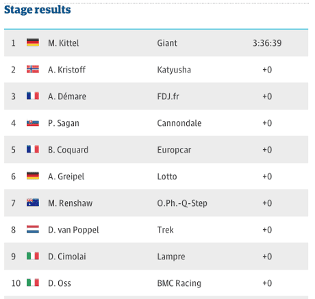 Stage four results