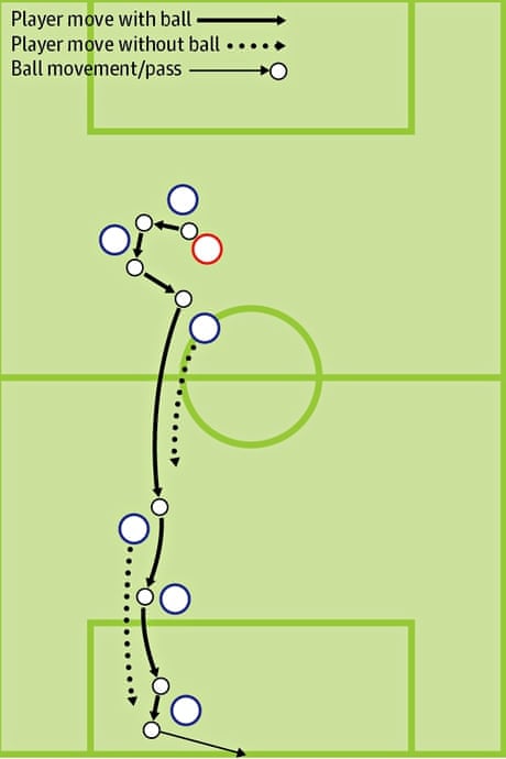 World Cup Quiz Name The Goal From The Chalkboard Diagram Soccer The Guardian World Cup Quiz Name The Goal From The Chalkboard Diagram Soccer The Guardian