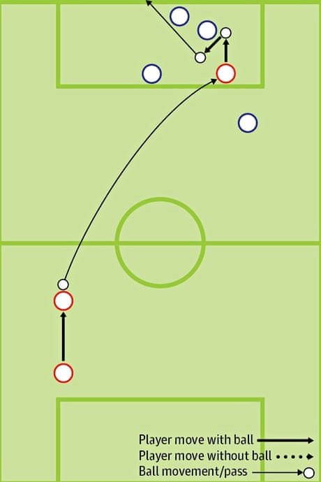 World Cup Quiz Name The Goal From The Chalkboard Diagram Soccer The Guardian World Cup Quiz Name The Goal From The Chalkboard Diagram Soccer The Guardian