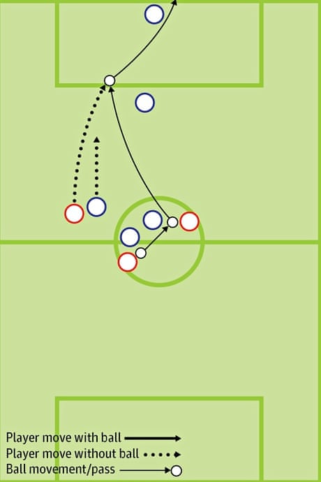 World Cup Quiz Name The Goal From The Chalkboard Diagram Soccer The Guardian World Cup Quiz Name The Goal From The Chalkboard Diagram Soccer The Guardian