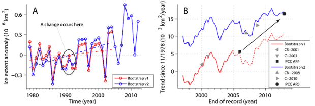A change in algorithms leads to a potential spurious increase in sea ice.  Figure from Eisenman, Meier, and Norris, distributed under the Creative Commons 3.0 License. 