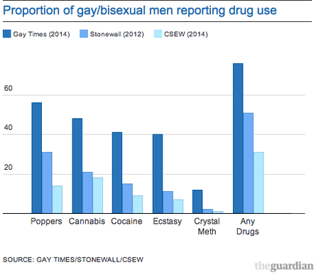 datawrapper proportion of gay/bisexual men...
