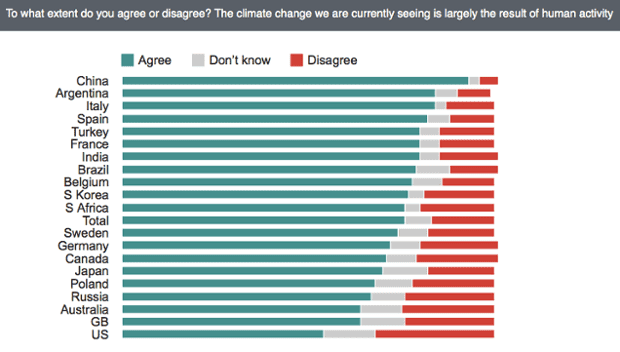 International survey results on human-caused global warming