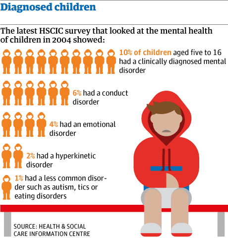 How To Improve Children S Mental Health Services Sarah Brennan The Guardian