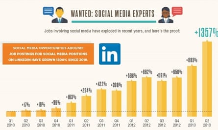 Bar chart showing growth in social media jobs.