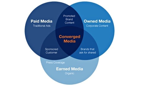 The convergence of paid, owned and earned media.