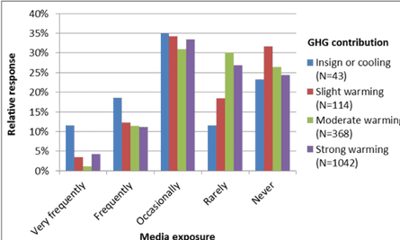 Self-reported frequency of media coverage for respondents in different categories, segregated by their answer regarding the qualitative contribution of greenhouse gases to global warming.