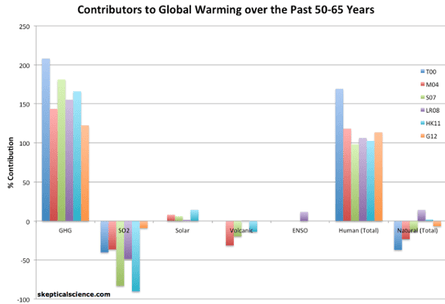 Percent contributions of various effects to the observed global surface warming over the past 50-65 years according to Tett et al. 2000 (T00, dark blue), Meehl et al. 2004 (M04, red), Stone et al. 2007 (S07, green), Lean and Rind 2008 (LR08, purple), Huber and Knutti 2011 (HK11, light blue), and Gillett et al. 2012 (G12, orange).