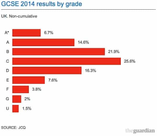 Gcse Results 14 The Full Breakdown Education The Guardian Gcse Results 14 The Full Breakdown Education The Guardian