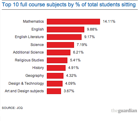 Gcse Results 14 The Full Breakdown Education The Guardian Gcse Results 14 The Full Breakdown Education The Guardian