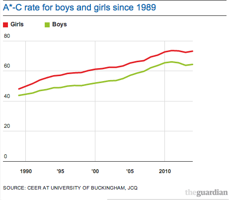 Gcse Results Biggest Gap In 11 Years Between Boys And Girls A C Pass Rate Gcses The Guardian Gcse Results Biggest Gap In 11 Years Between Boys And Girls A C Pass Rate Gcses The Guardian