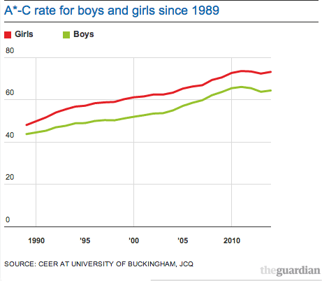 data on girls and boys A*-C pass rate