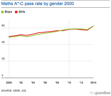 Maths A*-C pass rate by gender